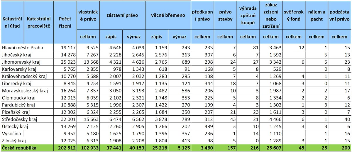 statistiky-cuzk-operace-nemovitosti-vklady-katastr-tabulka-1Q2019-w