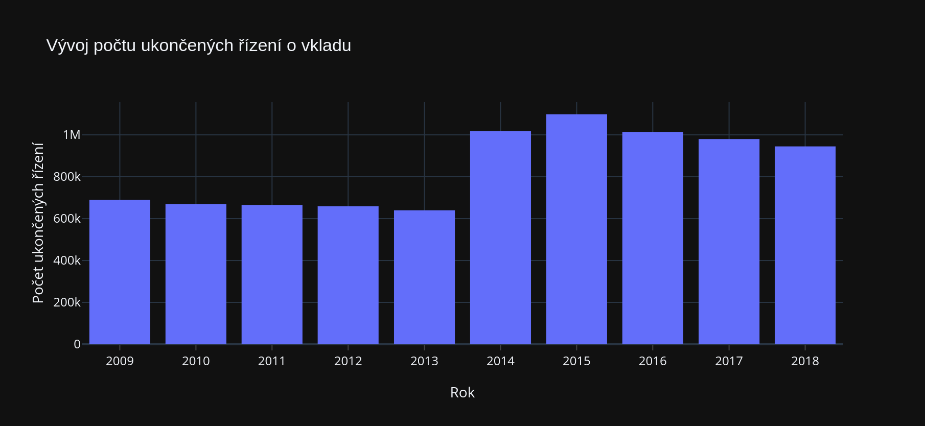 graf-vyvoj-poctu-ukoncenych-rizeni-o-vkladu-do-katastru-obdobi-2009-2018 / Zeměměřič