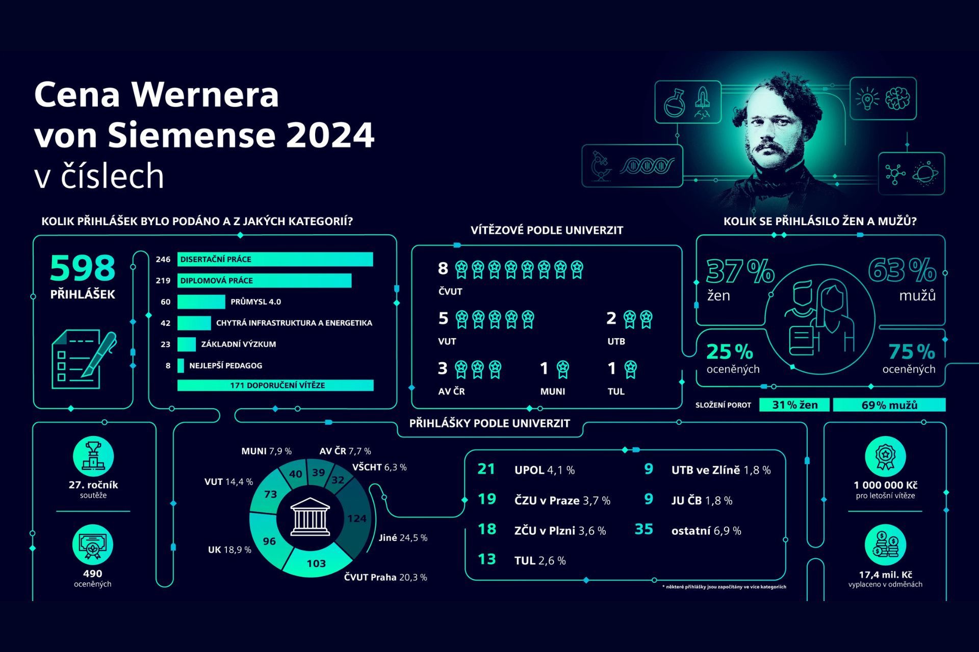 Infografika Cena Wernera von Siemense - ročník 2024