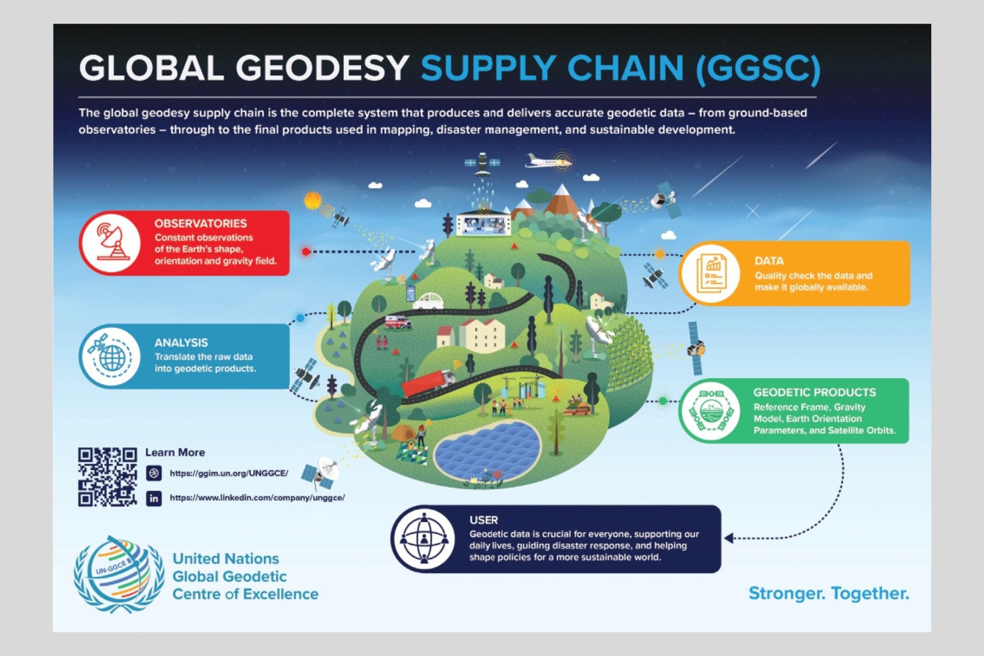 Global geodesy supply chain